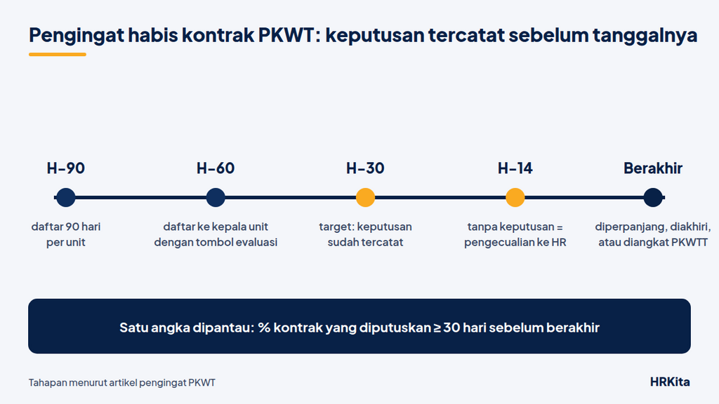 Tahapan pengingat dari H-90 sampai tanggal kontrak berakhir