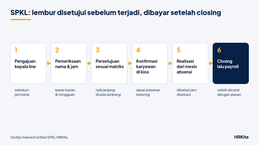 Enam langkah SPKL, dari pengajuan sampai closing