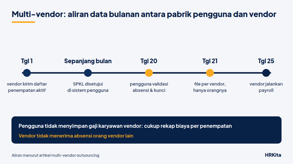 Aliran data bulanan antara pabrik pengguna dan vendor