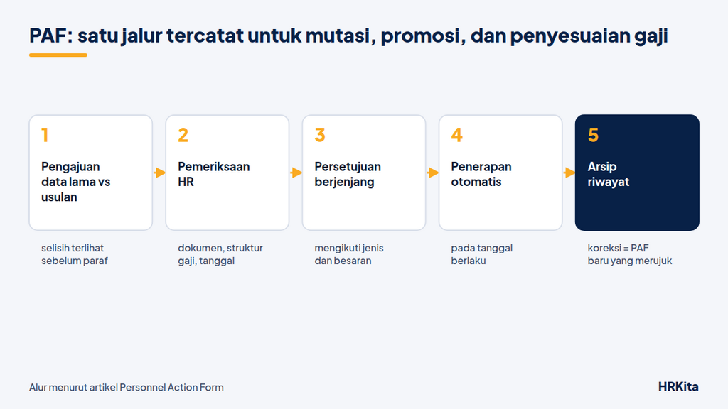 Lima tahap PAF, dari pengajuan sampai arsip